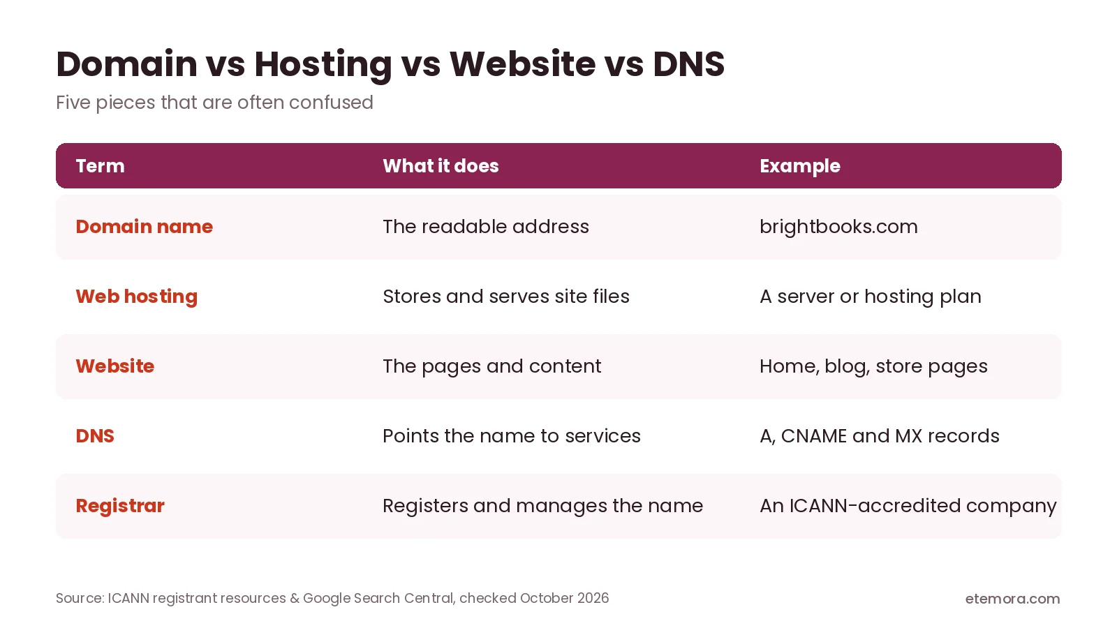Domain name vs web hosting vs website vs DNS vs registrar comparison table