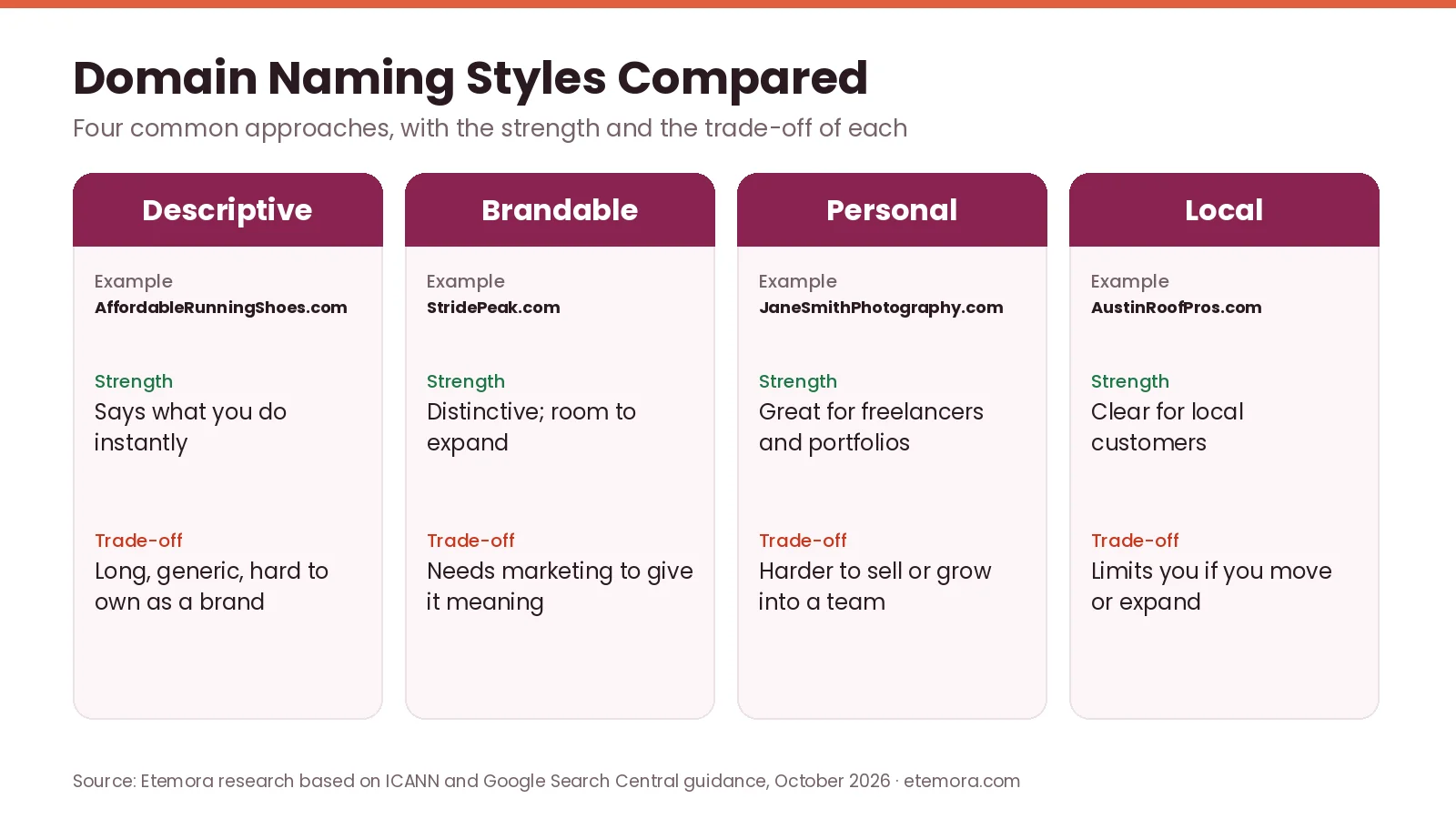 Domain name ideas compared: descriptive, brandable, personal and local naming styles with strengths and trade-offs