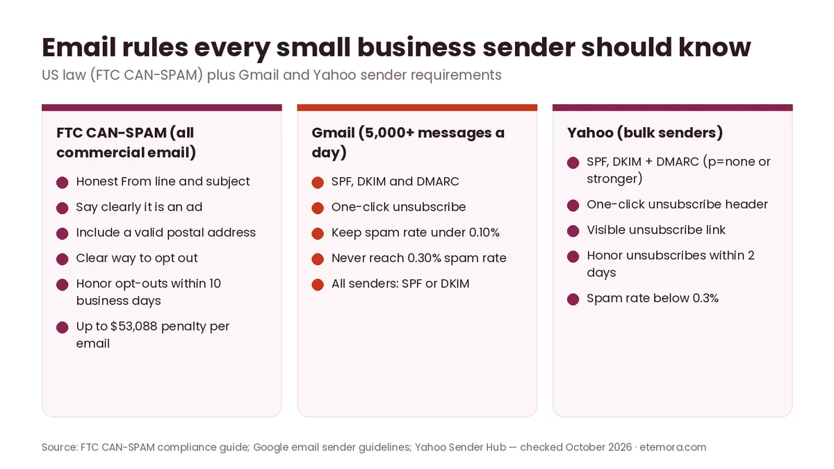 Email marketing compliance checklist for small business covering FTC CAN-SPAM, Gmail and Yahoo sender rules