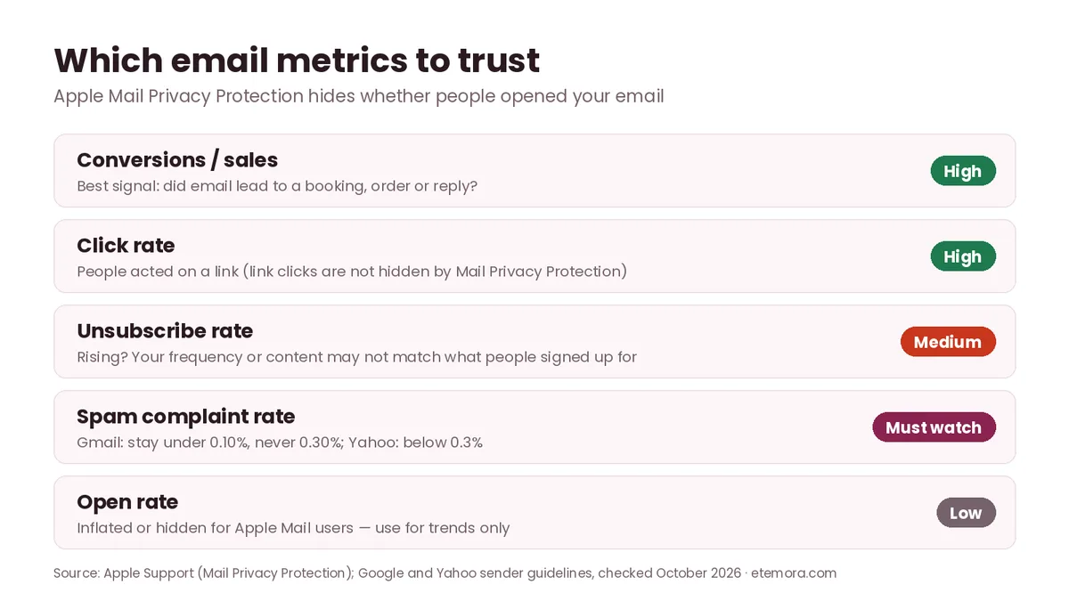 Email marketing metrics for small business ranked by reliability from conversions and clicks to open rate