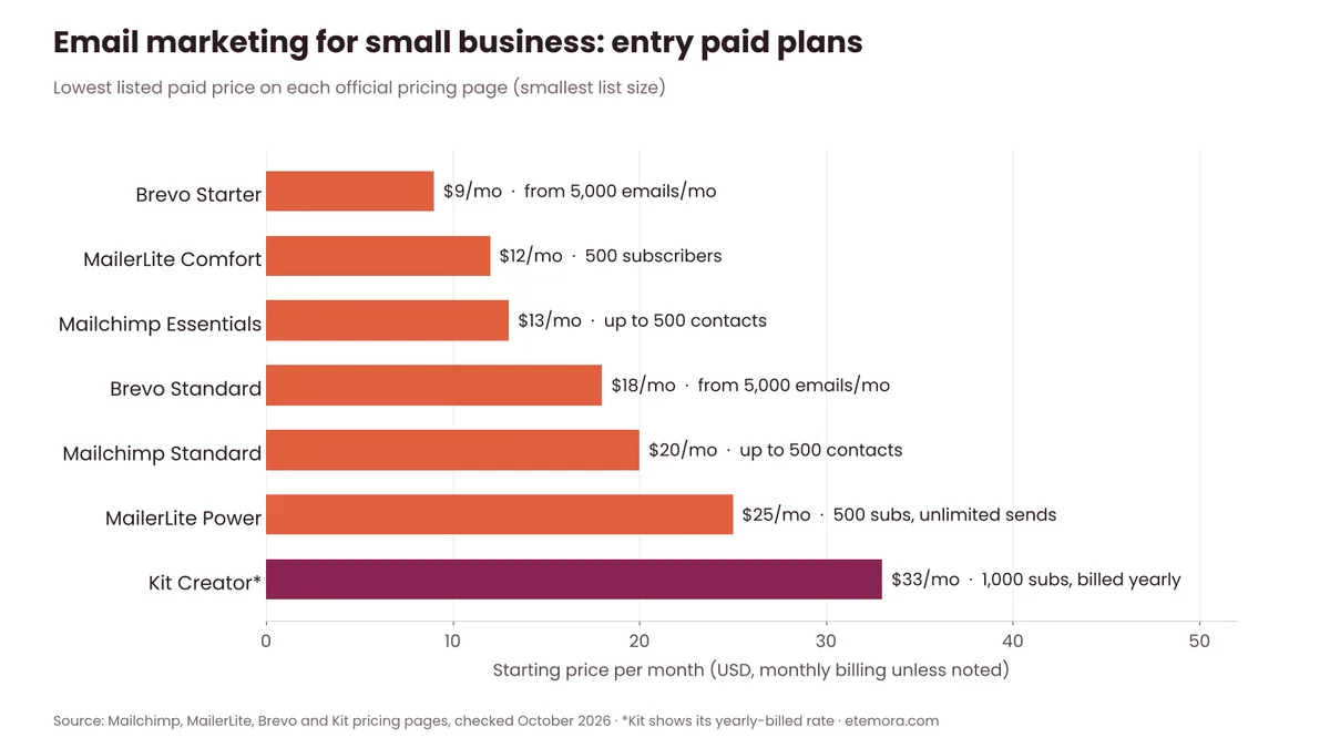 Bar chart comparing entry paid plan prices for Brevo, MailerLite, Mailchimp and Kit email marketing tools
