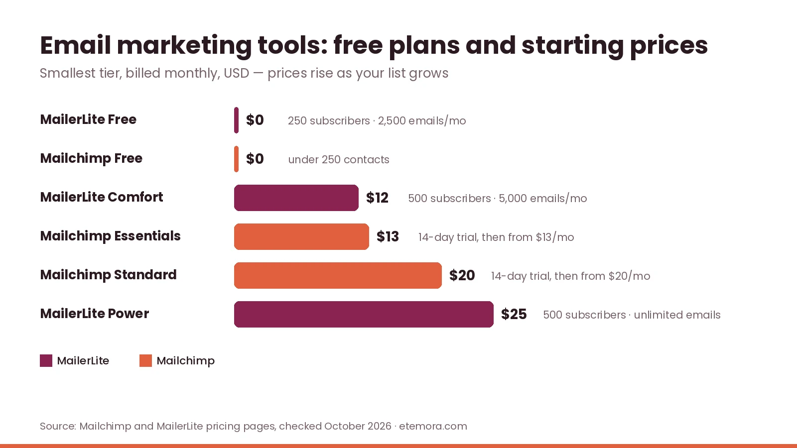 Email marketing tools compared: free plan limits and starting prices for Mailchimp and MailerLite
