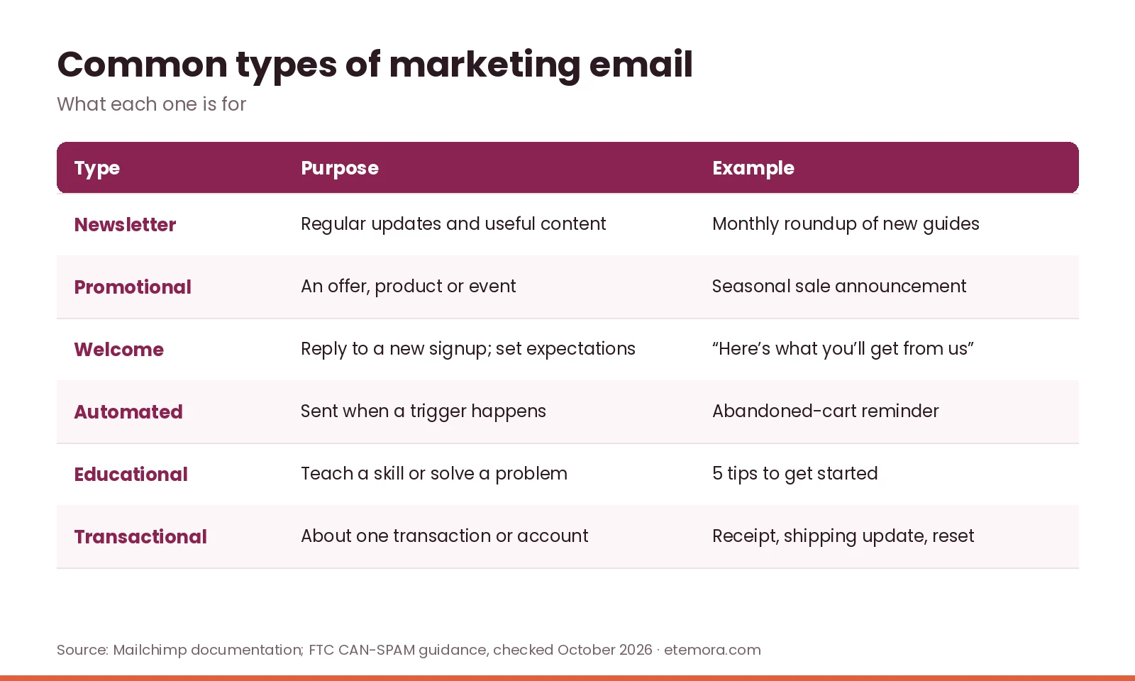 Common types of email marketing: newsletter, promotional, welcome, automated, educational and transactional