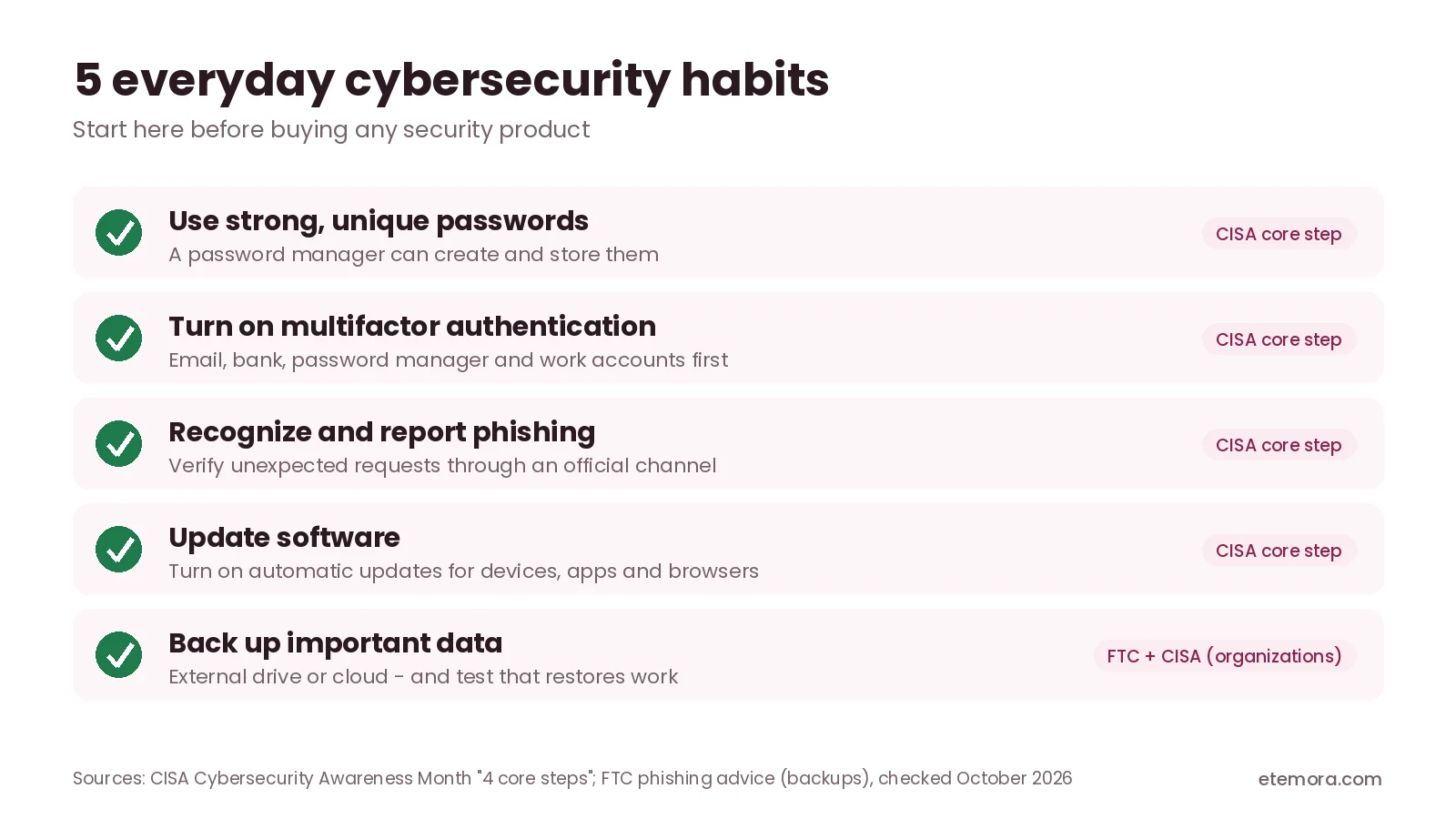 Five everyday cybersecurity habits: unique passwords, multifactor authentication, phishing awareness, updates and backups