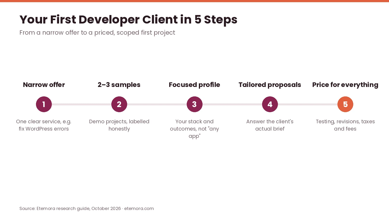 Five steps to your first freelance developer client: narrow offer, samples, focused profile, tailored proposals, pricing