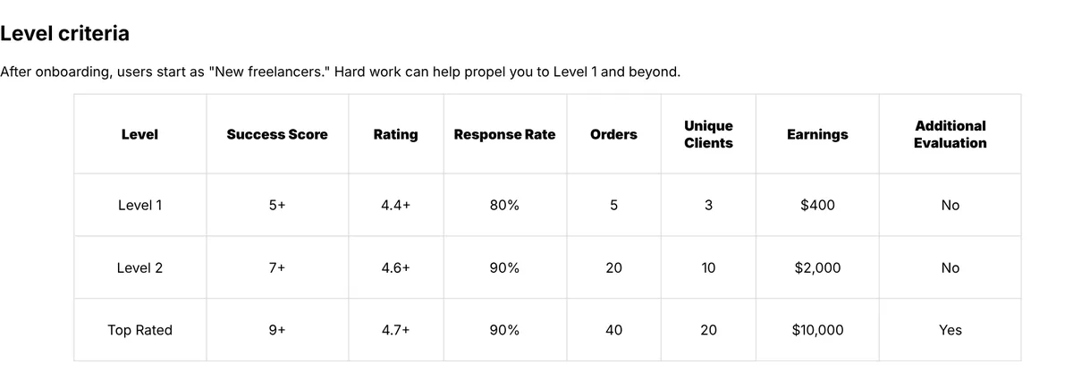 Fiverr freelancer level criteria table showing success score, rating, response rate, orders, unique clients and earnings for Level 1, Level 2 and Top Rated