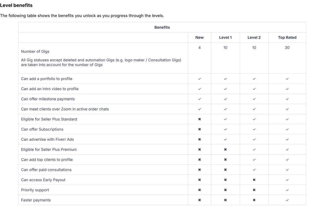 Fiverr level benefits table showing number of Gigs, Fiverr Ads, subscriptions, paid consultations, Early Payout and priority support by level
