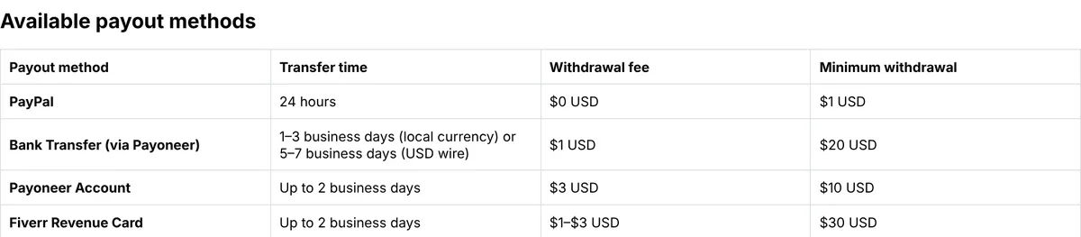 Fiverr payout methods table with transfer times, withdrawal fees and minimum withdrawal for PayPal, bank transfer via Payoneer, Payoneer account and Fiverr Revenue Card