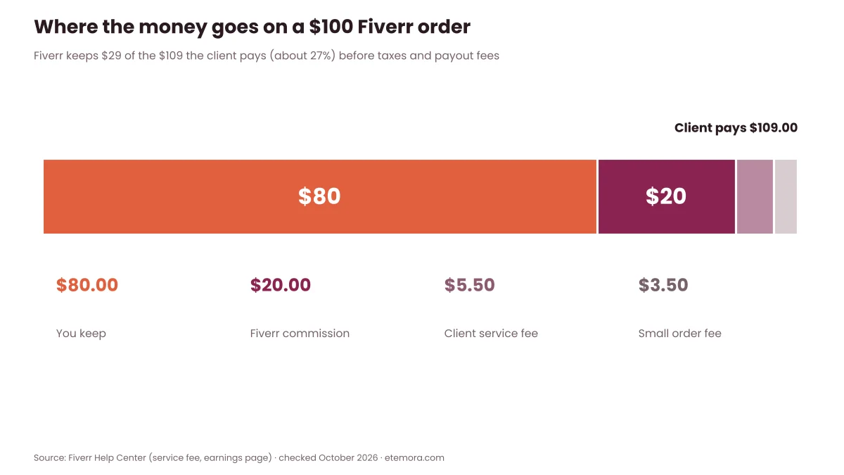 Breakdown of a 100 dollar Fiverr order showing 80 dollars to the freelancer, 20 dollar commission, 5.50 service fee and 3.50 small order fee