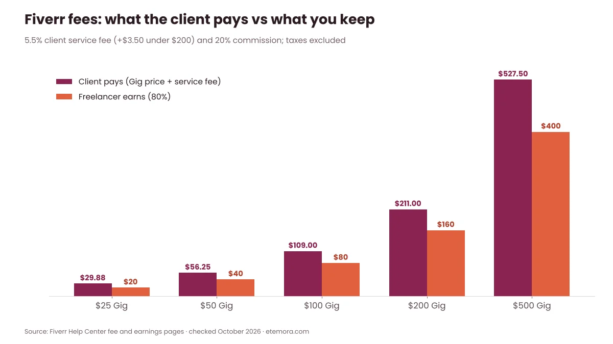 Chart comparing what a Fiverr client pays and what the freelancer earns for 25, 50, 100, 200 and 500 dollar Gigs