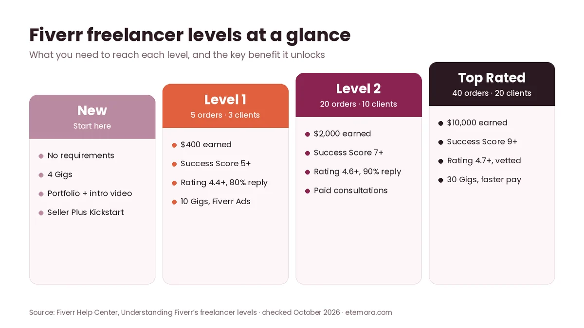 Infographic of Fiverr freelancer levels New, Level 1, Level 2 and Top Rated with requirements and key benefits