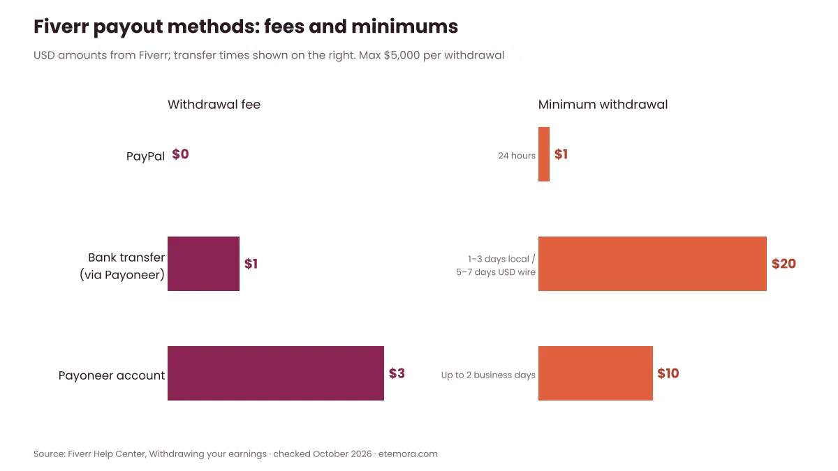 Chart of Fiverr withdrawal fees and minimum withdrawal amounts for PayPal, bank transfer via Payoneer and Payoneer account