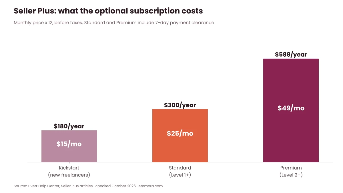 Chart of Fiverr Seller Plus yearly cost for Kickstart, Standard and Premium