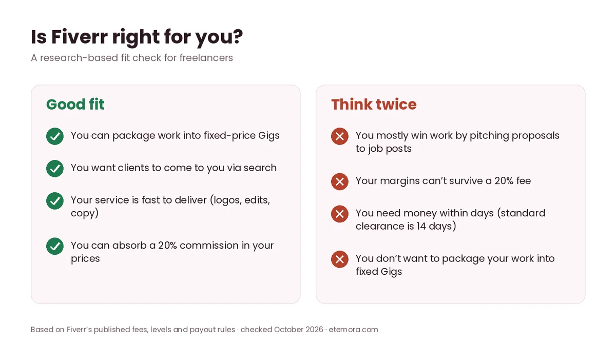 Fiverr review fit check infographic listing when Fiverr is a good fit for freelancers and when to think twice