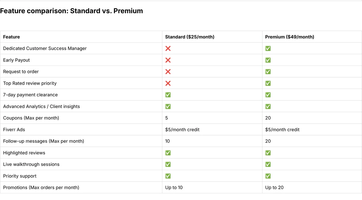 Fiverr Seller Plus Standard 25 dollars a month vs Premium 49 dollars a month feature comparison table