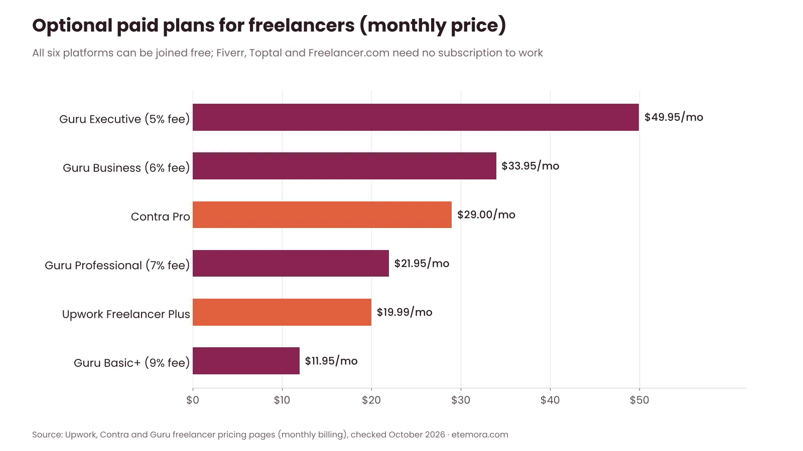 Monthly prices of optional freelancer plans: Upwork Freelancer Plus, Contra Pro and Guru memberships