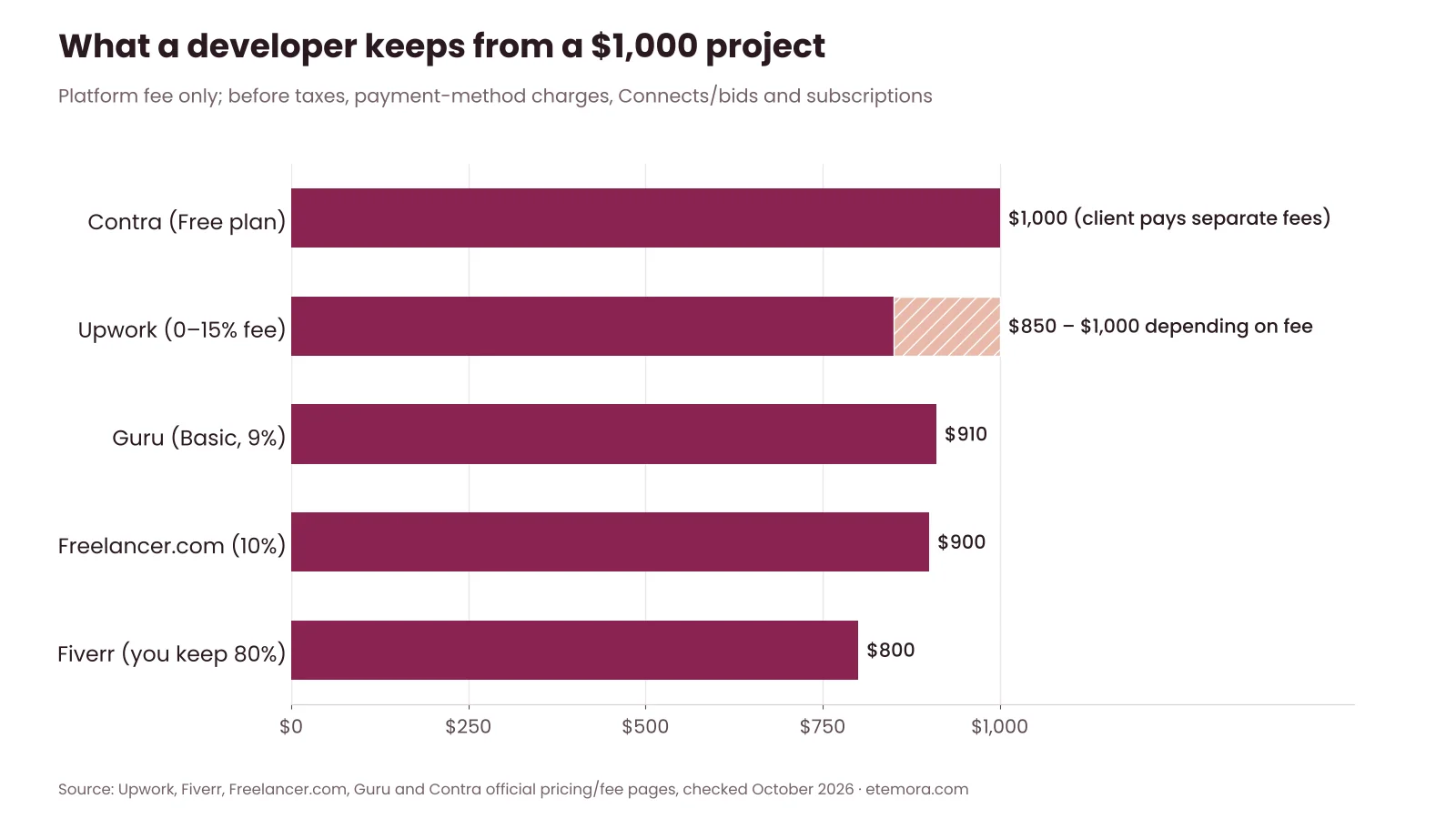 Take-home pay on a $1,000 project for developers on Contra, Upwork, Guru, Freelancer.com and Fiverr