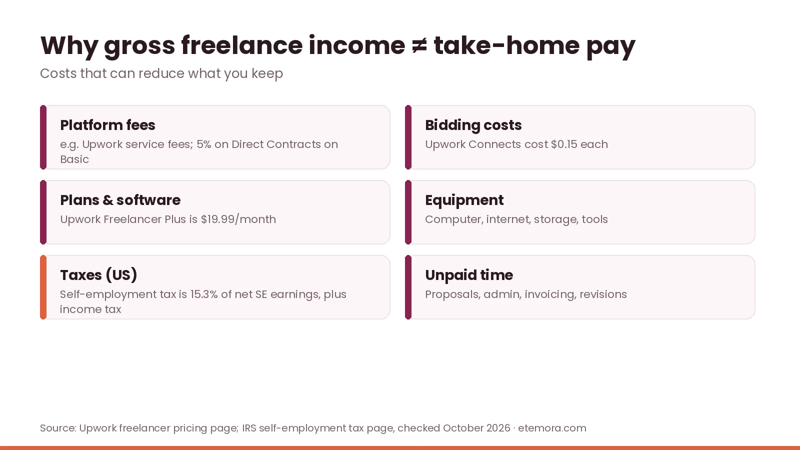 Why gross freelance income differs from take-home pay: fees, Connects, software, equipment, taxes, unpaid time