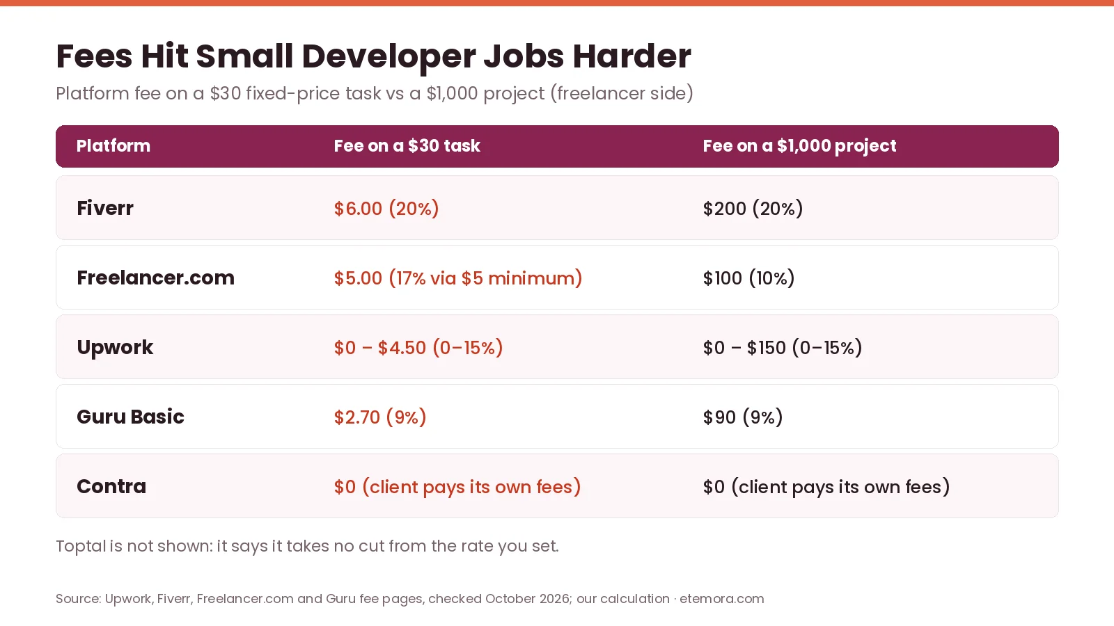 Freelance platform fees on a $30 task versus a $1,000 project for developers