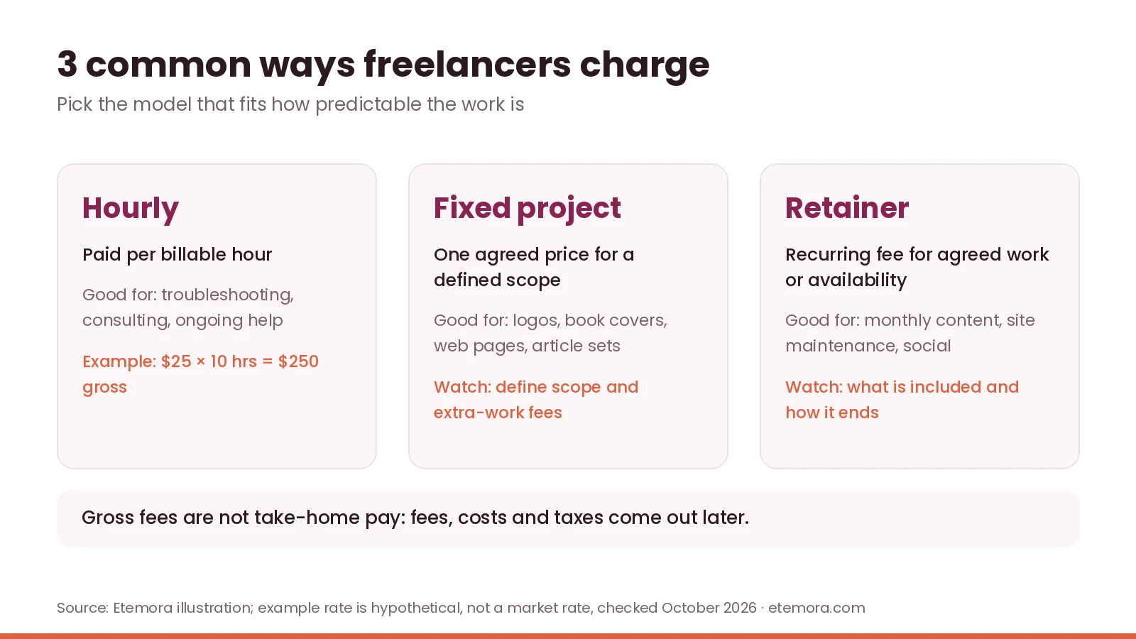 Freelance pricing models compared: hourly, fixed project and retainer