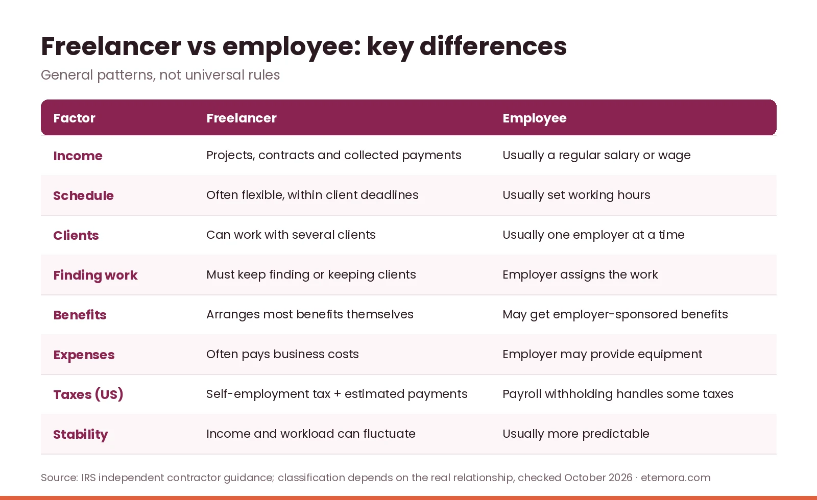 Freelancer vs employee comparison: income, schedule, clients, benefits, expenses, taxes and stability