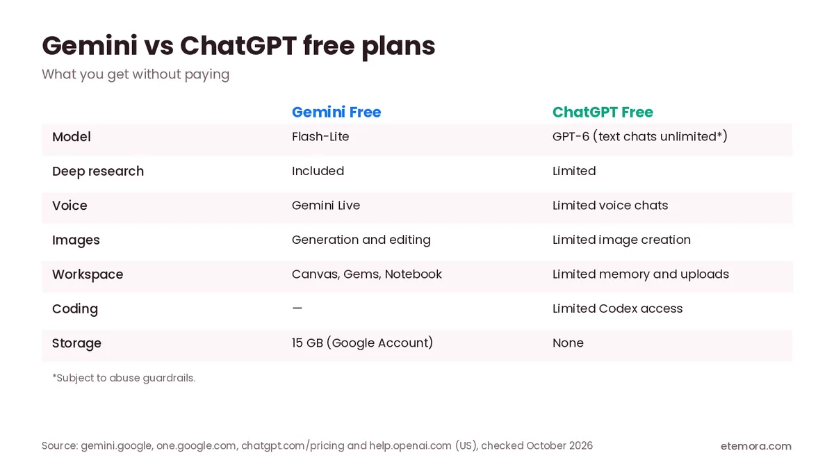 Gemini vs ChatGPT free plans compared: model, deep research, voice, image creation, storage and limits