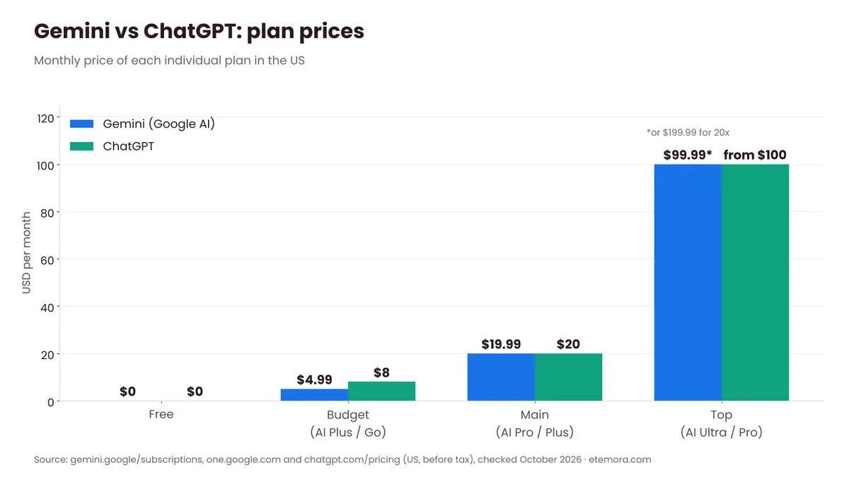 Gemini vs ChatGPT pricing chart comparing Free, Google AI Plus, AI Pro and AI Ultra with ChatGPT Free, Go, Plus and Pro