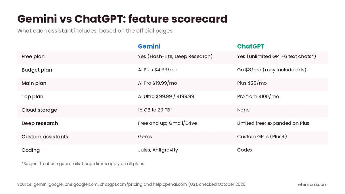 Gemini vs ChatGPT feature scorecard: free plan, budget plan, main plan, storage, deep research, coding and ecosystem
