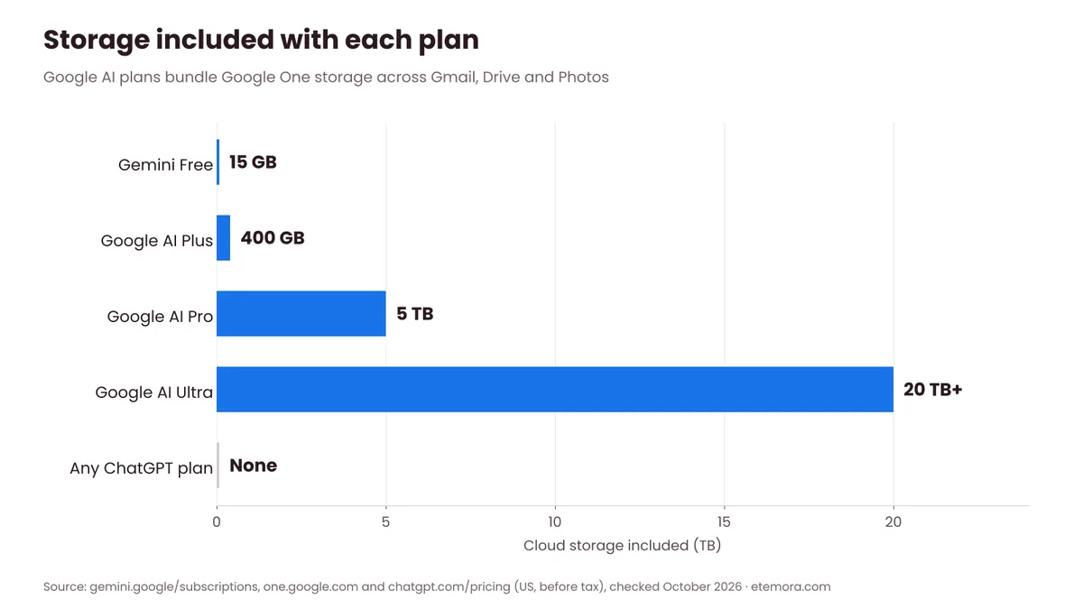 Gemini vs ChatGPT extras chart: Google AI storage 15 GB, 400 GB, 5 TB and 20 TB compared with ChatGPT plans