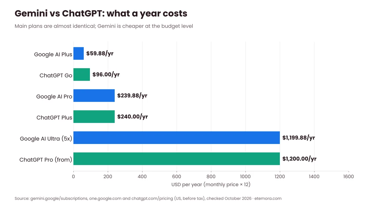 Gemini vs ChatGPT yearly cost chart: AI Plus 59.88 vs Go 96, AI Pro 239.88 vs Plus 240, Ultra 1,199.88 vs Pro 1,200 dollars