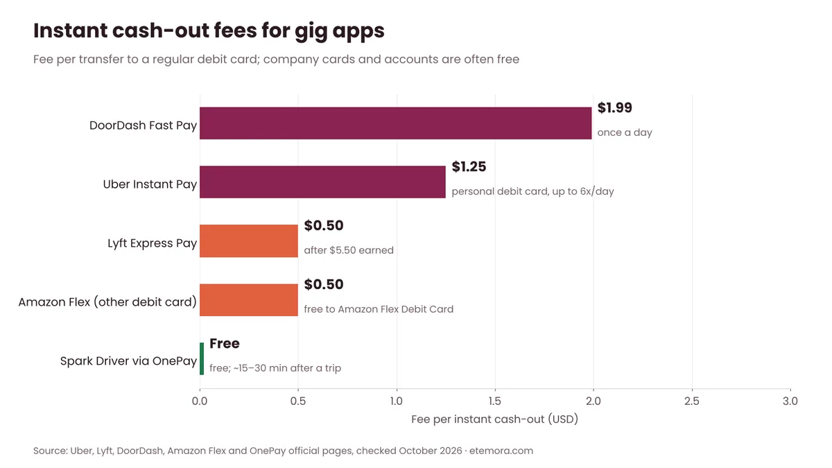 Bar chart of instant cash-out fees for side hustles that pay daily: DoorDash Fast Pay, Uber, Lyft, Amazon Flex and Spark Driver