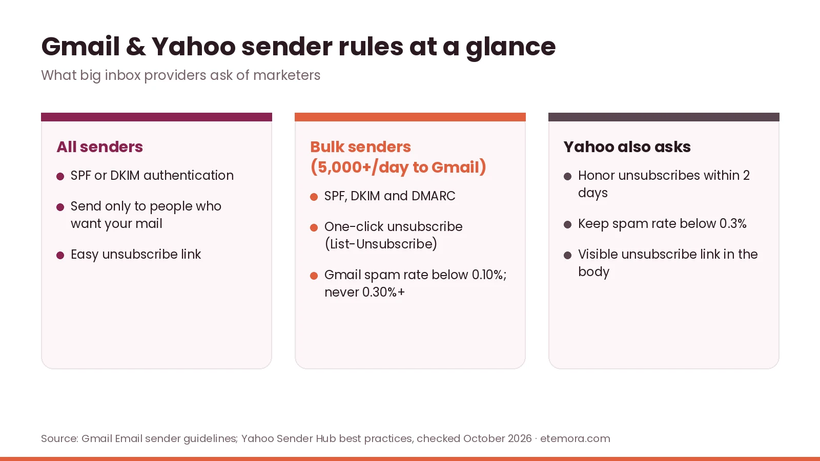 Gmail and Yahoo email sender requirements for marketers at a glance