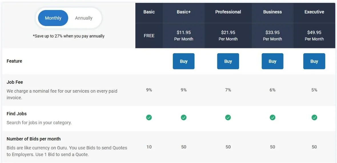 Guru freelancer membership plans: Basic free with 9 percent job fee up to Executive at $49.95 per month with 5 percent
