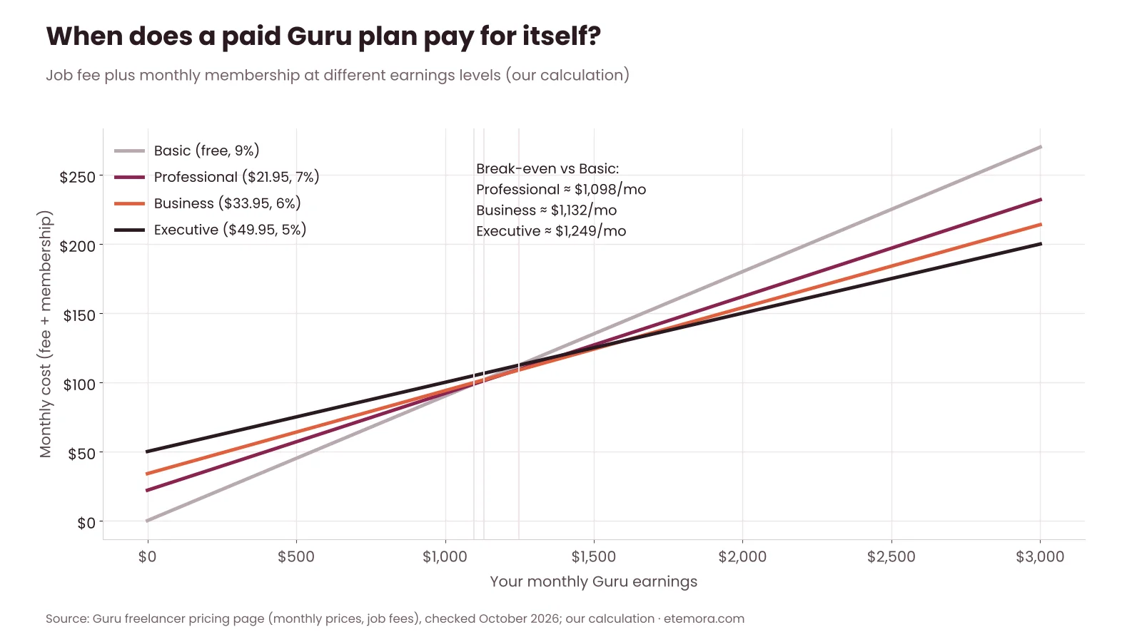 Guru membership break-even chart comparing job fee plus monthly plan cost at different earnings levels
