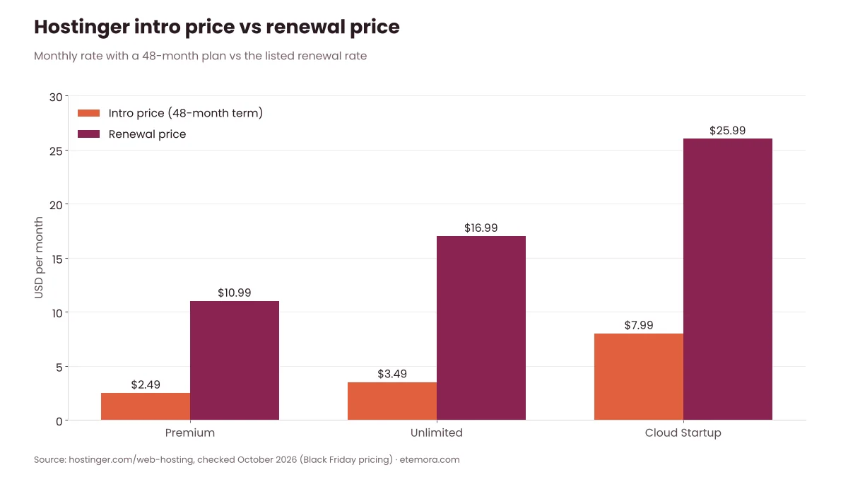 Bar chart comparing Hostinger intro prices with renewal prices for Premium, Unlimited and Cloud Startup
