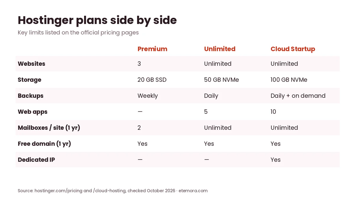 Table comparing Hostinger Premium, Unlimited and Cloud Startup websites, storage, backups, web apps, mailboxes and dedicated IP