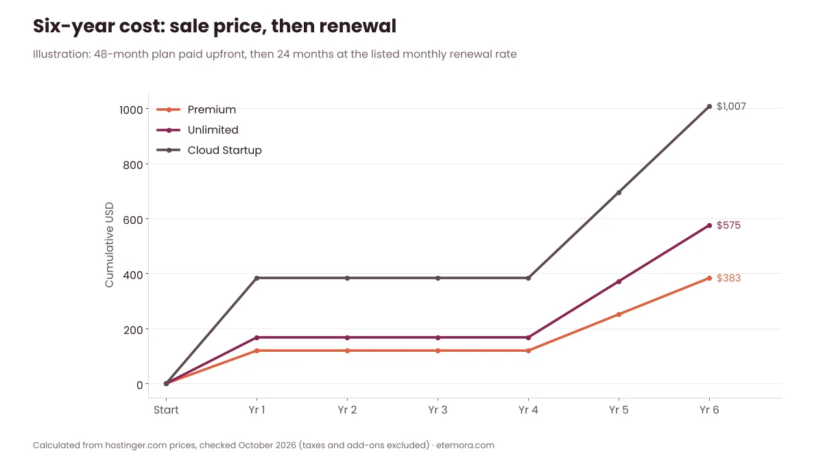 Line chart of Hostinger six-year cost for Premium, Unlimited and Cloud Startup including renewal