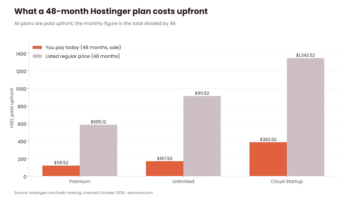 Chart of Hostinger 48-month upfront cost on sale vs listed regular price for Premium, Unlimited and Cloud Startup