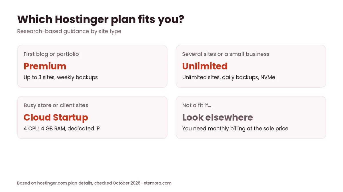 Infographic showing which Hostinger plan fits a blog, a small business or a busy store