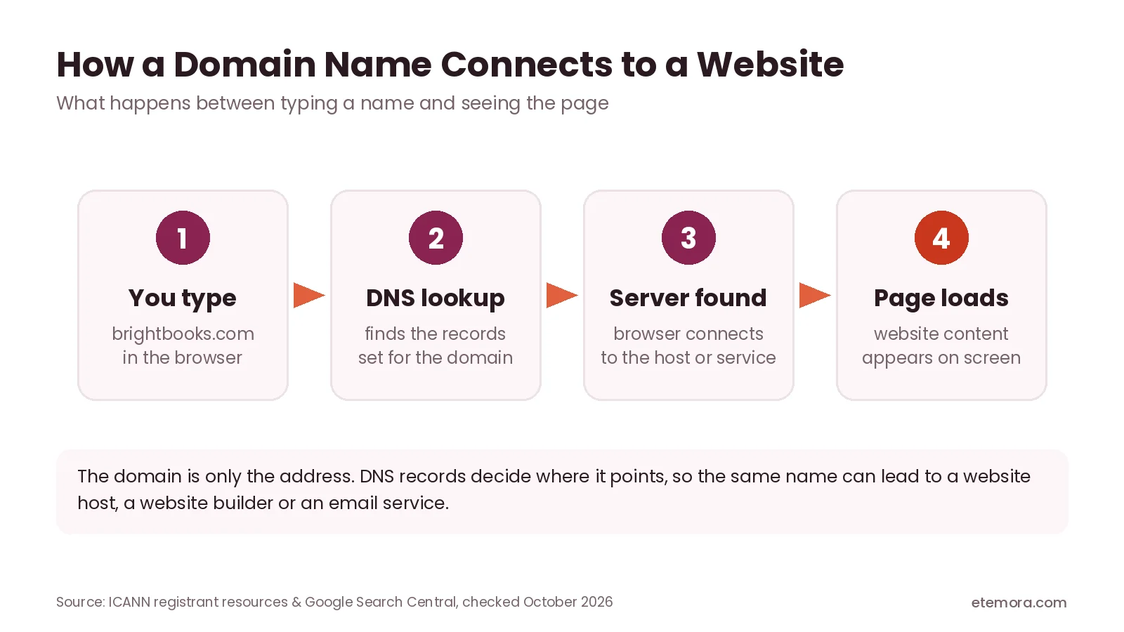 What is a domain name: how a domain name connects to a website through DNS in four steps