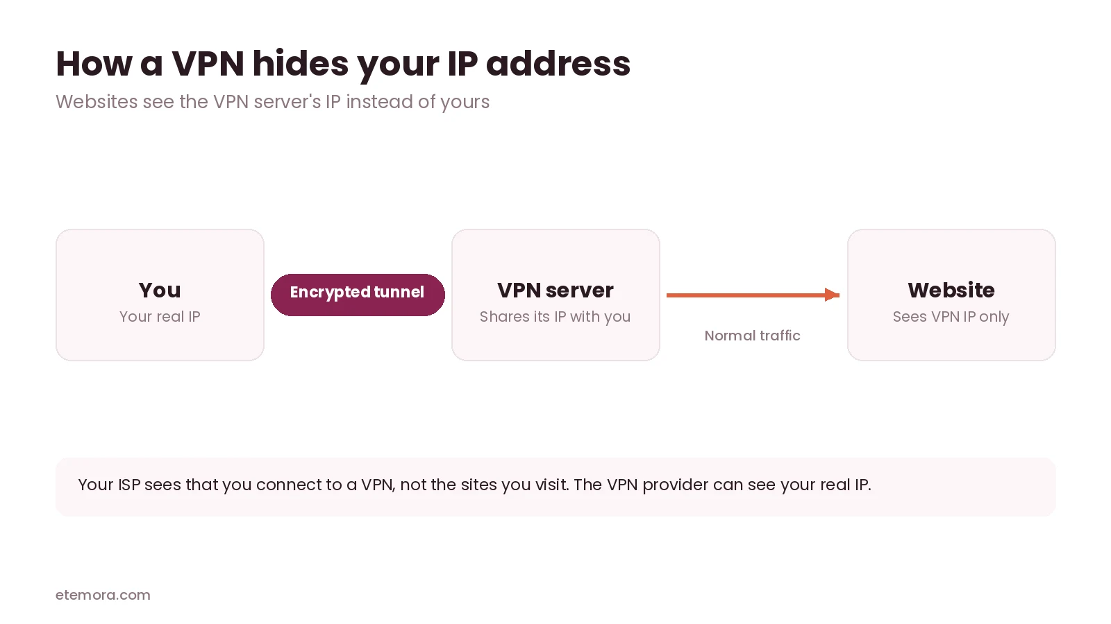 Diagram: how a VPN hides your IP address with an encrypted tunnel