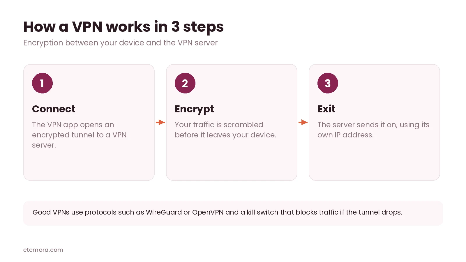 How a VPN works in 3 steps: connect, encrypt, exit