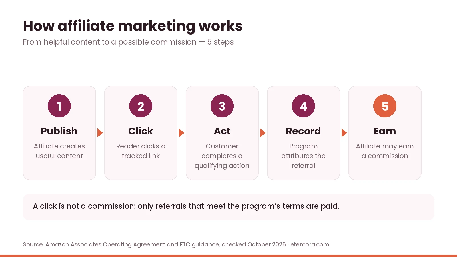 How affiliate marketing works: publish content, reader clicks a tracked link, customer acts, program records the referral, affiliate may earn