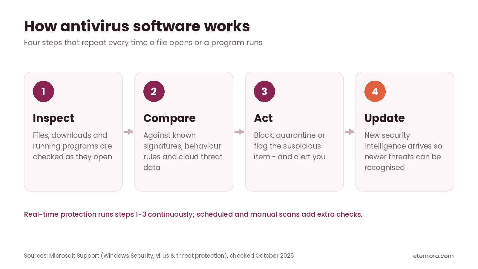 How antivirus software works in 4 steps: inspect files, compare against threat data, block or quarantine, and update