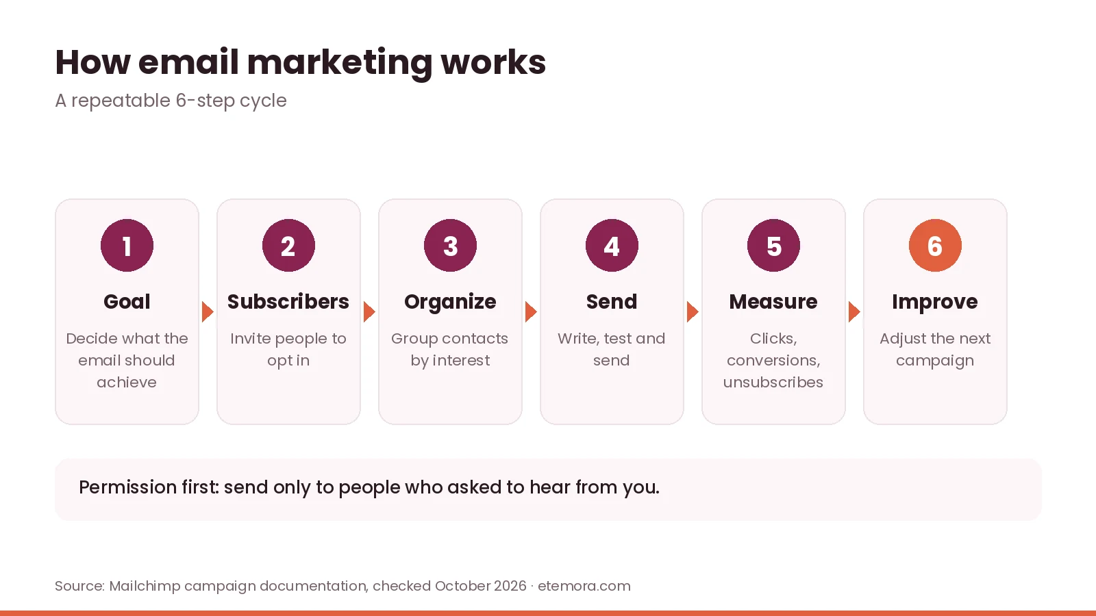 How email marketing works in 6 steps: goal, subscribers, organize, send, measure, improve
