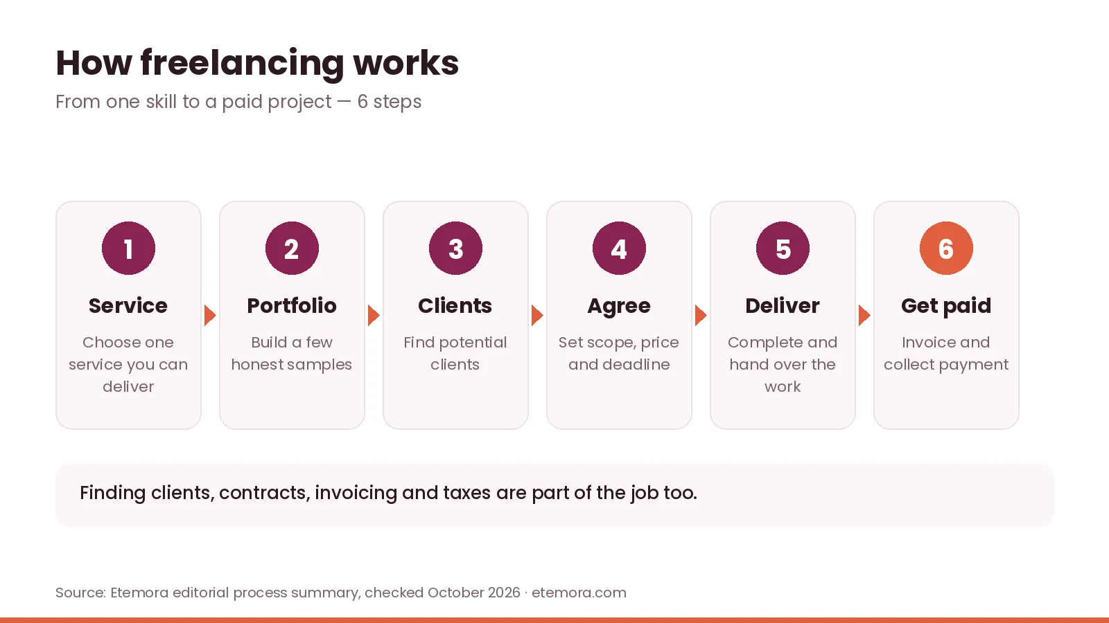 How freelancing works in 6 steps: choose a service, build a portfolio, find clients, agree, deliver, get paid