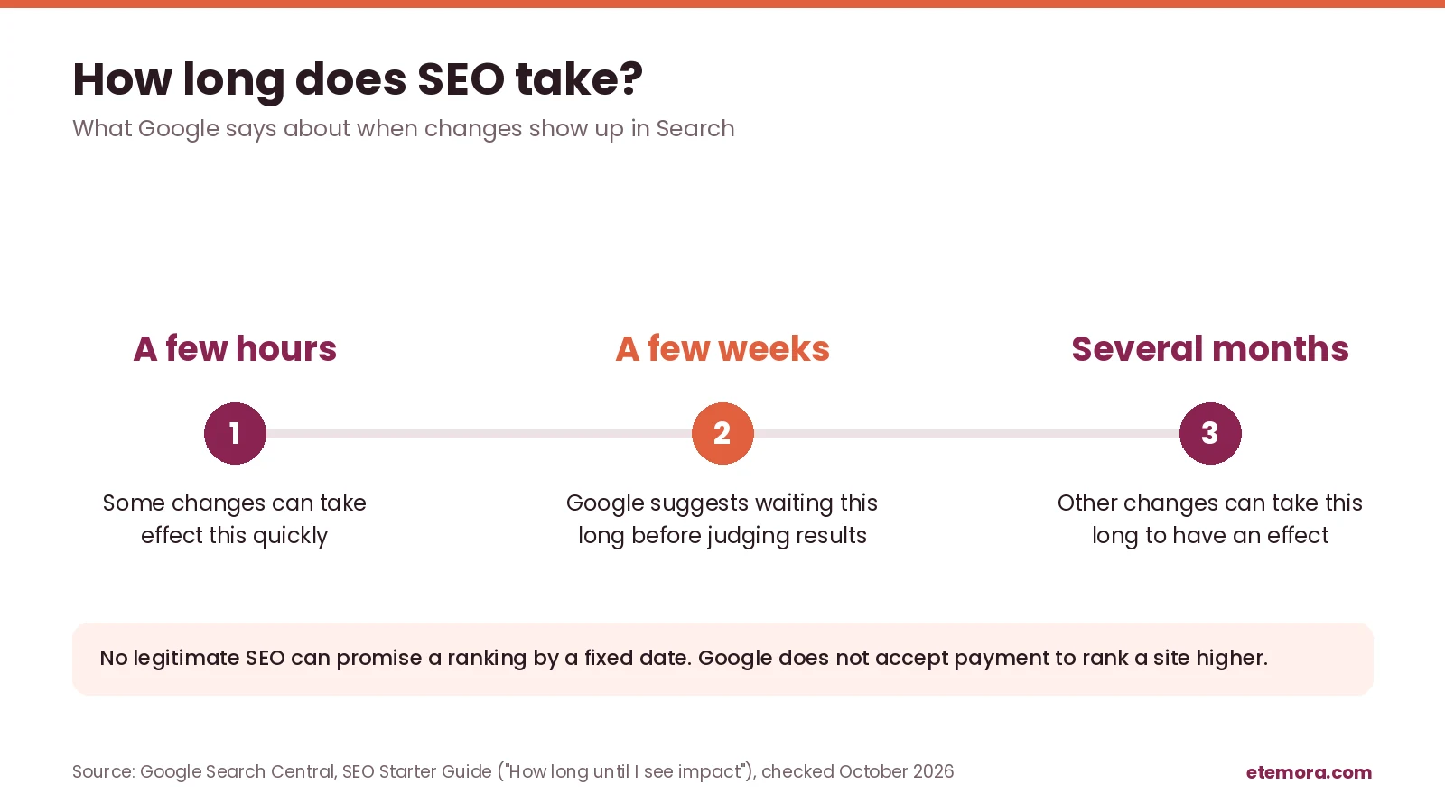 How long does SEO take timeline: a few hours, a few weeks and several months according to Google