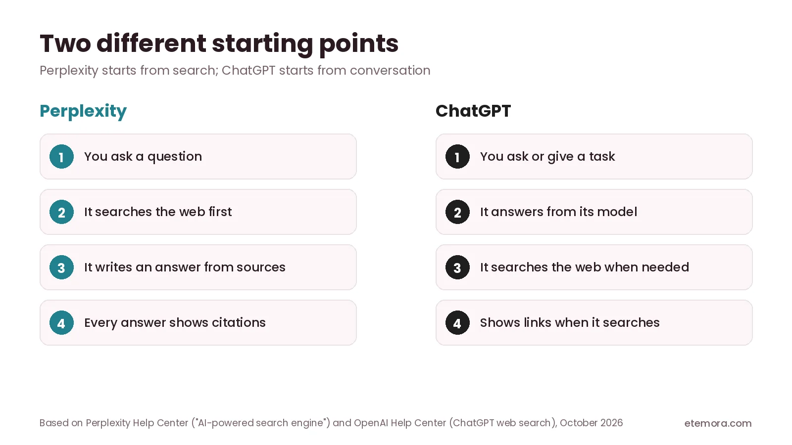 How Perplexity and ChatGPT work: Perplexity searches first and cites sources, ChatGPT answers first and searches when needed