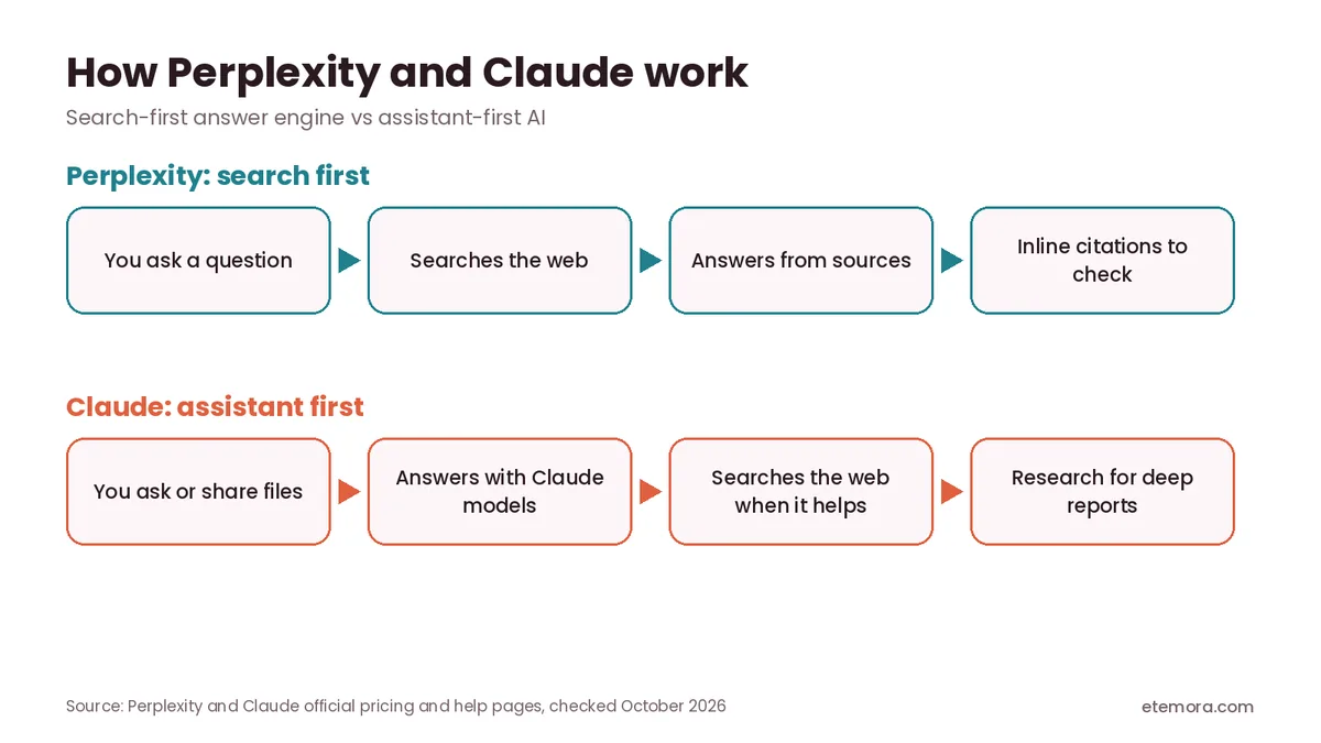 How Perplexity and Claude work: Perplexity searches first and cites sources, Claude answers first and searches when needed