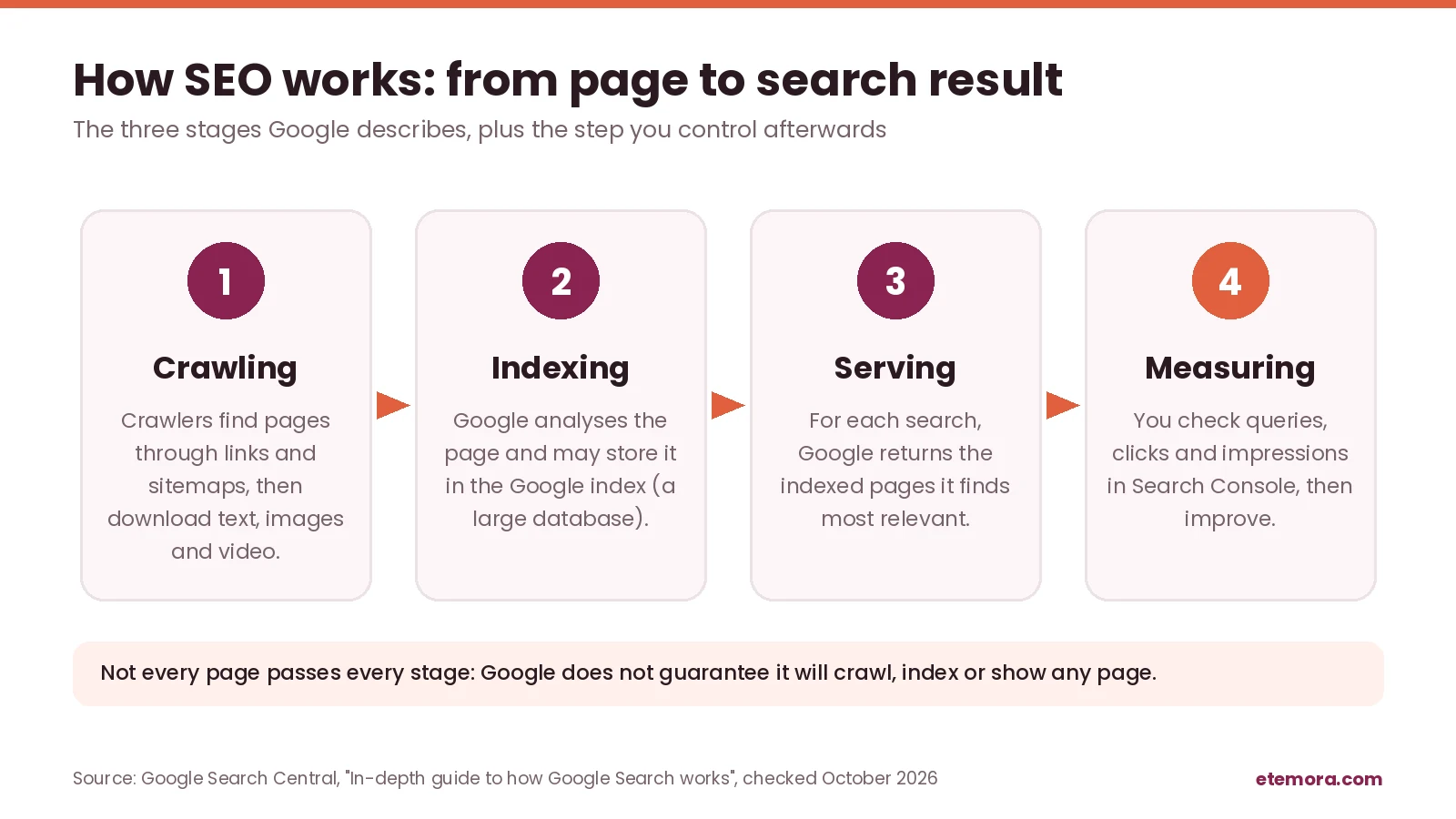 How SEO works diagram: crawling, indexing, serving search results and measuring in Search Console